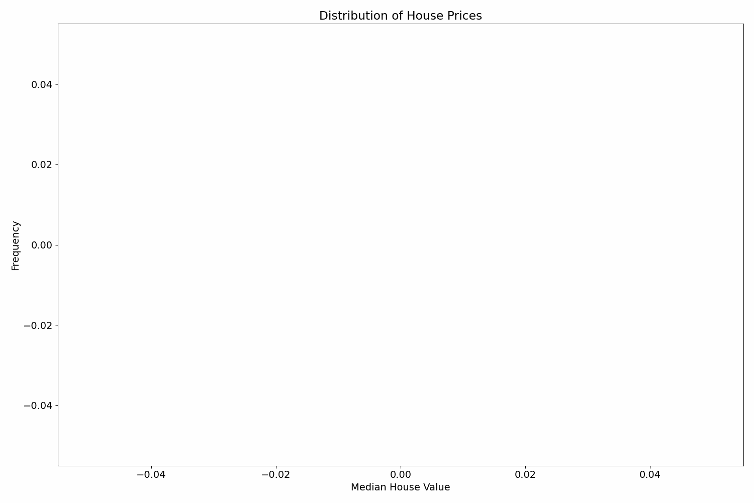 Distribution of House Prices GIF